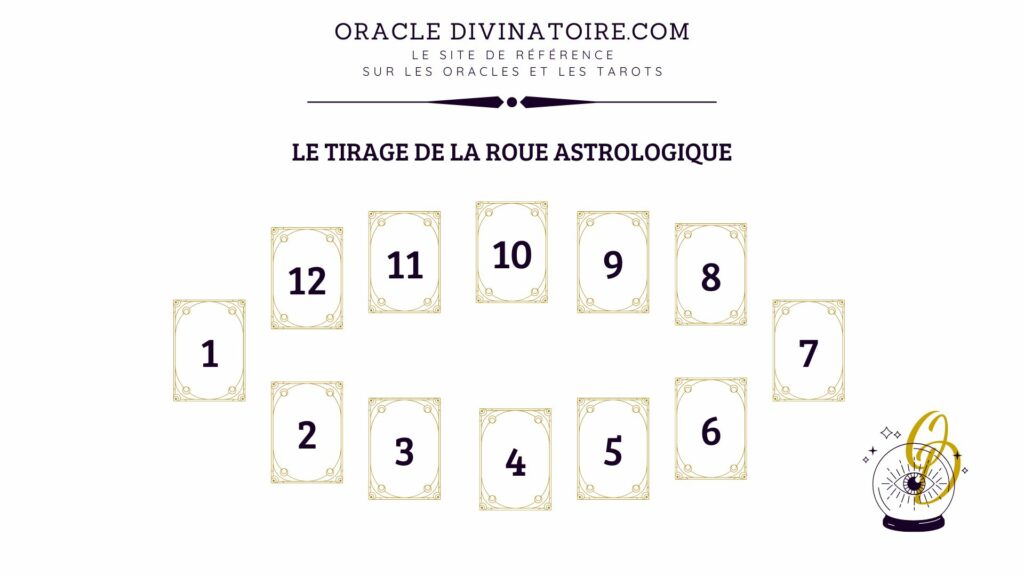 Tirage de la roue astologique